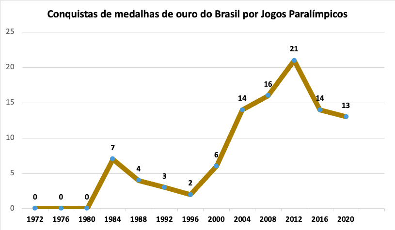 Descrição do gráfico 1: gráfico em linhas com marcadores na cor dourada representando os números de medalhas de ouro que o Brasil conquistou em cada edição dos Jogos Paralímpicos. 1972, 1976 e 1980: Brasil não conquistou medalhas de ouro. 1984: sete medalhas. 1988: quatro medalhas. 1992: três medalhas. 1996: duas medalhas. 2000: seis medalhas. 2004: 14 medalhas. 2008: 16 medalhas. 2012: 21 medalhas. 2016: 14 medalhas. 2020: 13 medalhas.