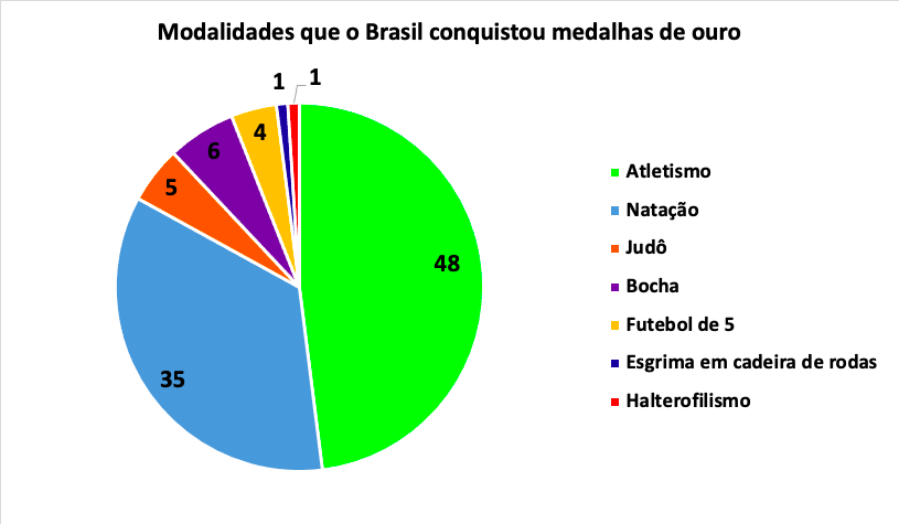 Descrição do gráfico 2: gráfico em formato de pizza dividido em sete partes apresentando o total de modalidades que o Brasil conquistou medalhas de ouro nos Jogos Paralímpicos, totalizando 100. A parte verde representa o Atletismo com 48 medalhas; a parte azul claro retrata a Natação com 35 medalhas; a divisão laranja evidencia o Judô com 5 medalhas; a divisão roxa representa a Bocha com 6 medalhas; a parte amarela retrata o Futebol de 5 com 4 medalhas; a divisão azul marinho representa a Esgrima em cadeira de rodas com 1 medalha; e, a parte vermelha evidencia o Halterofilismo com 1 medalha.