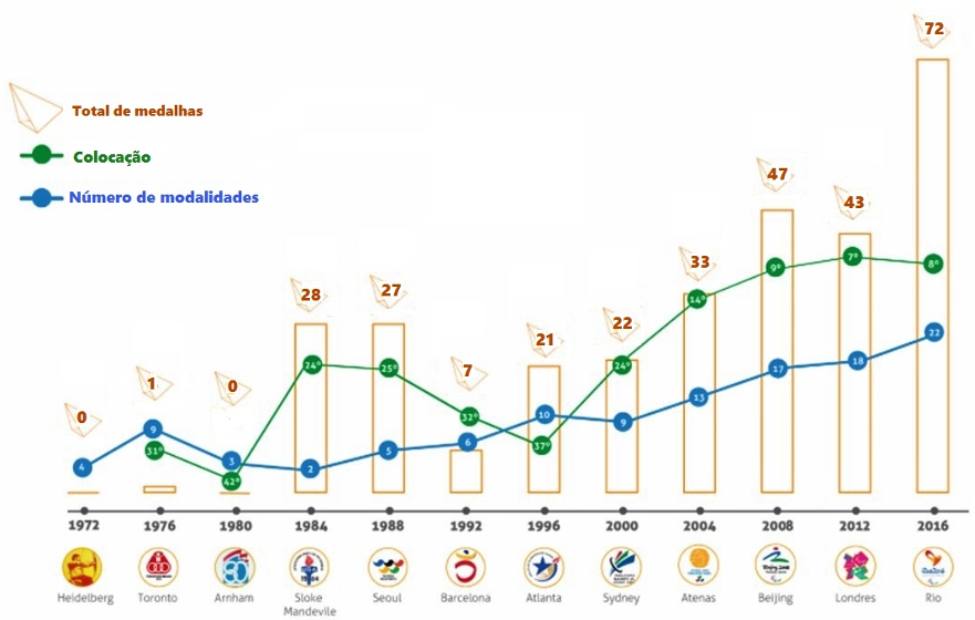 gráfico em linhas sobreposto no gráfico em colunas, representando os números de medalhas brasileiras em cada edição dos Jogos Paralímpicos, bem como os números de modalidades em cada edição e a colocação geral. Heidelberg-1972: Brasil disputou quatro modalidades, não conquistou medalhas e não teve colocação. Toronto-1976: Brasil disputou 9 modalidades, conquistou uma medalha e se classificou em 31ª posição no quadro geral. Arnhem-1980: Brasil disputou três modalidades, não conquistou medalhas nesta edição e sua colocação foi 42º. Stoke Mandeville (Reino Unido) e Nova York (EUA) – 1984: duas modalidades, 28 medalhas, 24ª colocação. Seul-1988: 5 modalidades, 27 medalhas e 25ª posição. Barcelona-1992: 6 modalidades, 7 medalhas e 32ª colocação. Atlanta-1996: 10 modalidades, 21 medalhas e 37ª colocação. Sydney-2000: 9 modalidades, 22 medalhas e 24ª posição. Atenas-2004: 13 modalidades, 33 medalhas e 14ª colocação. Beijing-2008: 17 modalidades, 47 medalhas e o Brasil se classificou em 9ª colocação. Londres-2012: 18 modalidades, 43 medalhas e 7ª colocação. Rio-2016: 22 modalidades, 72 medalhas e o Brasil se classificou em 8º lugar.