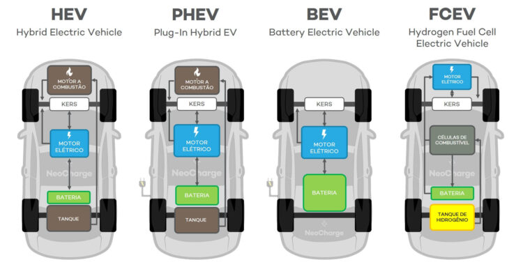 Exemplificação gráfica das diferenças dos tipo de carros eletrificados (Foto: NeoCharge)